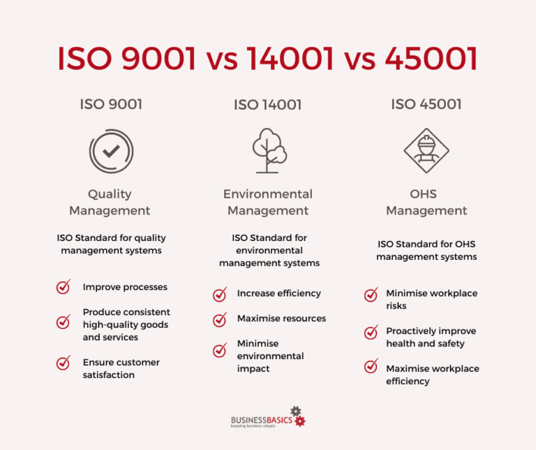 ISO 9001 Vs 14001 Vs 45001: Do I Need Them All? - BusinessBasics